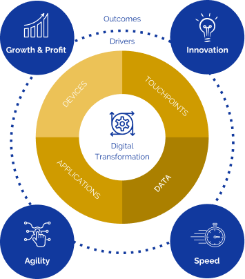Digital Transformation Maturity Diagram